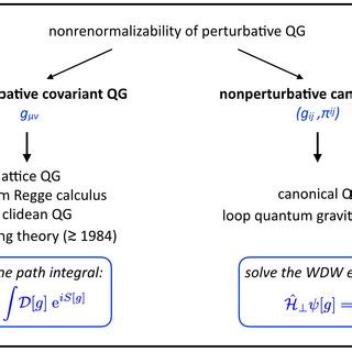 qg|Quantum gravity